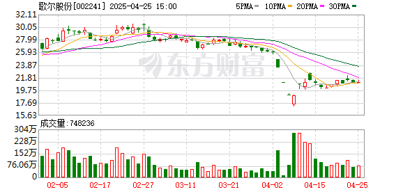 求股票配资 千亿市值歌尔股份 分拆歌尔微上市的“关键一战”危机四伏