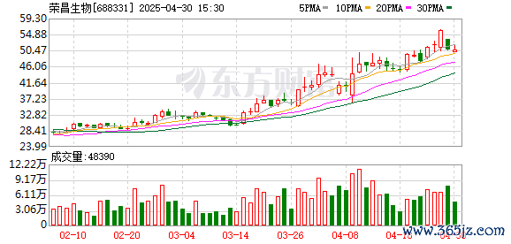 网上股票配资平台 荣昌生物(688331.SH)：2025年一季报净利润为-2.54亿元