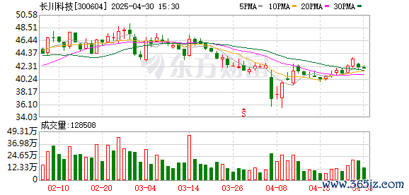 在线配资网 长川科技(300604.SZ)：2025年一季报净利润为1.11亿元