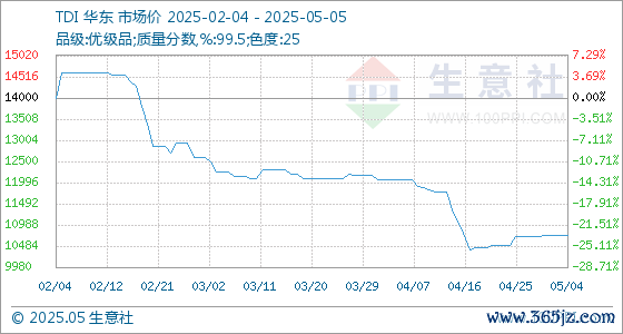 最好的证券公司 5月5日生意社TDI基准价为10733.33元/吨