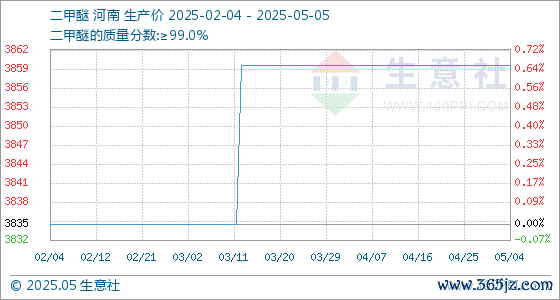 免息炒股配资 5月5日生意社二甲醚基准价为3860.00元/吨