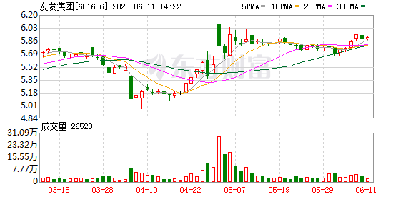 实盘配资排行榜 友发集团已回购2569万股 金额1.33亿元