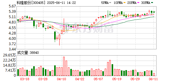中国十大配资公司 科隆股份子公司与两建材公司达成债务重组协议 涉2769万元应收款
