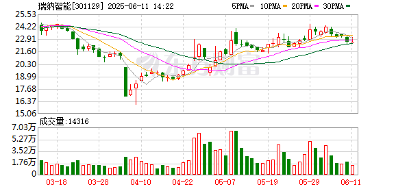 正规的股票配资网 瑞纳智能135万股可解除限售